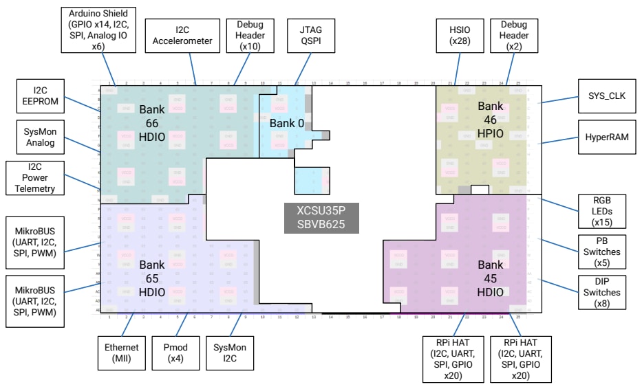 Blockdiagramm - AMD / Xilinx Spartan™ UltraScale+™ FPGA SCU35 Evaluierungskit